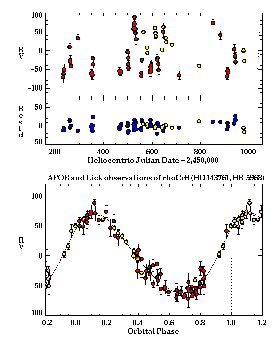 plot of the radial velocity measurements