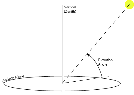 Elevation Angle