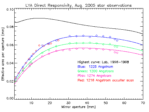UVCS LYA direct channel radiometric efficiency vs. time