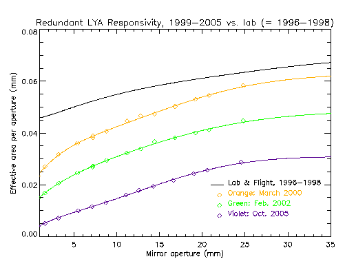 UVCS Redundant LYA channel radiometric efficiency vs. time